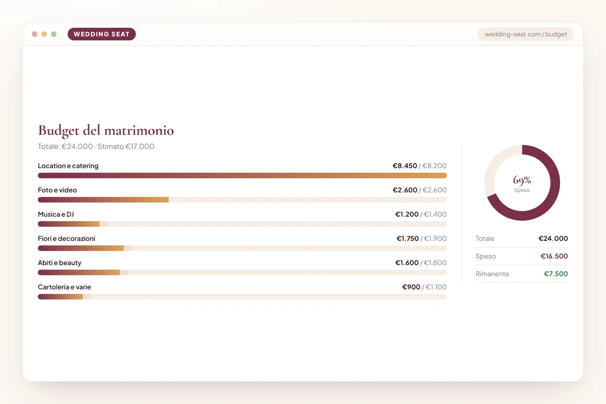 Wedding Seat — Budget del matrimonio